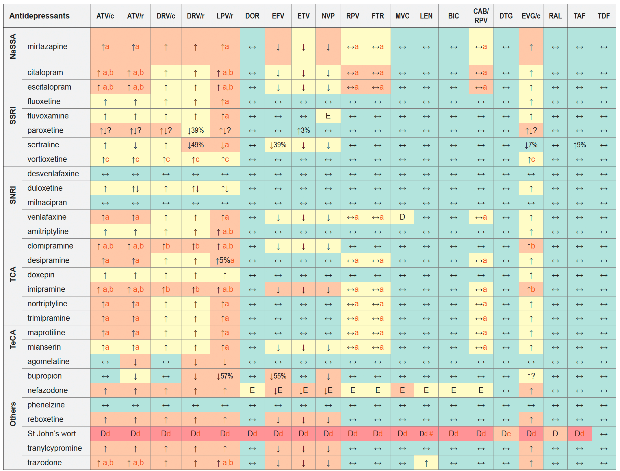 Drug-drug Interactions between Antidepressants and ARVs 2023 EACS v12.0