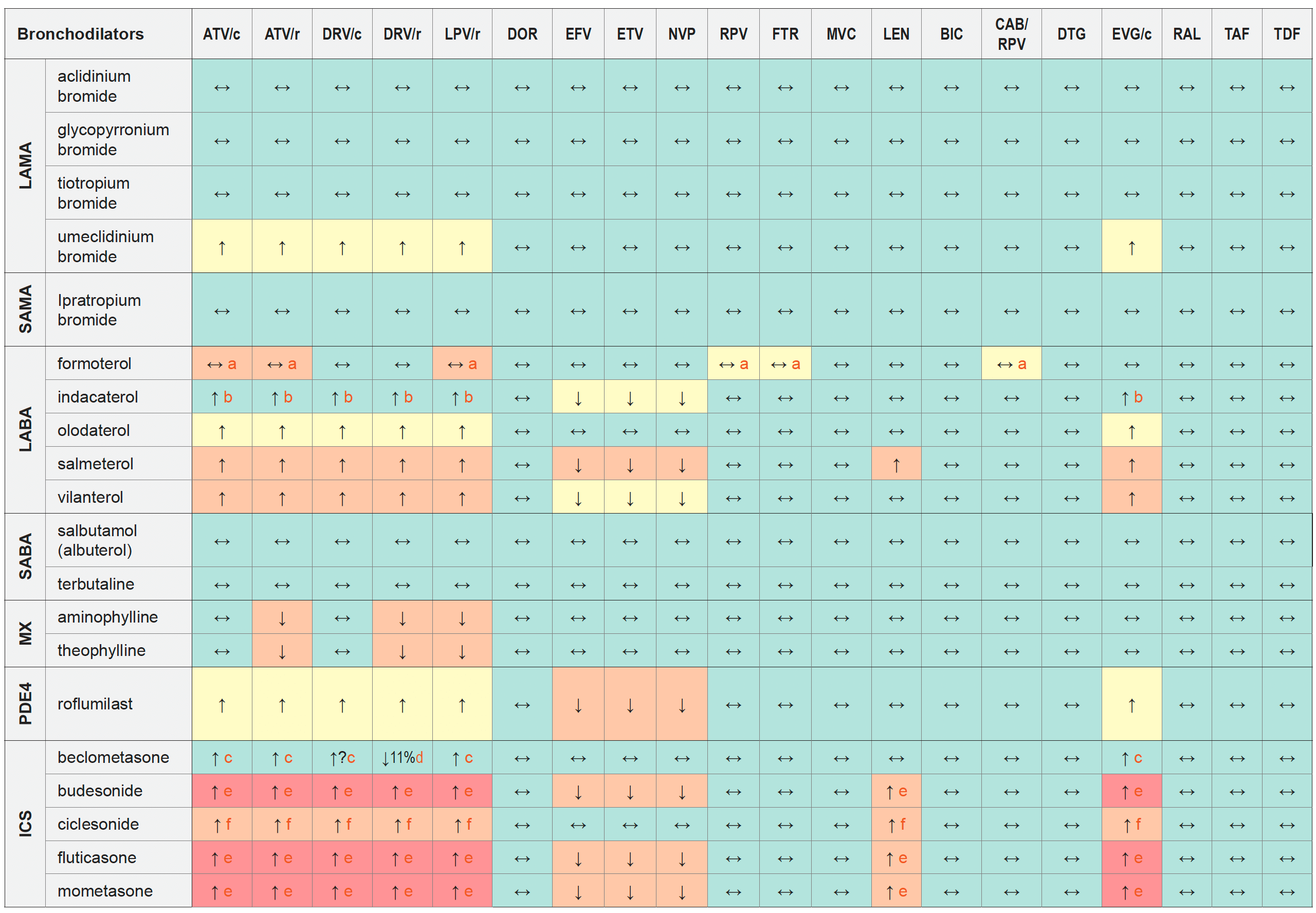 Drug-drug Interactions between Bronchodilators (for COPD) and ARVs 2023 EACS v12.0