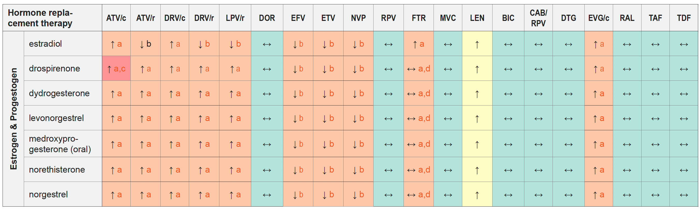 Drug-drug Interactions between Hormone Replacement Therapy (HRT) and ARVs 2023 EACS v12.0