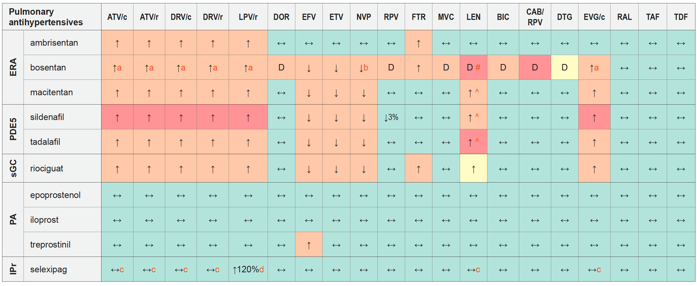 DDI between Pulmonary Antihypertensives and ARVs 2023