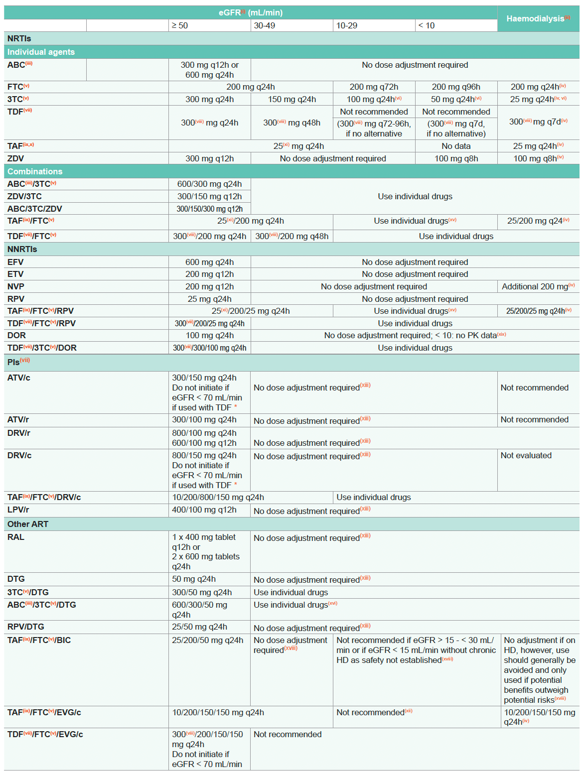 Dose Adjustment of ARVs for Impaired Renal Function pt.1 2023