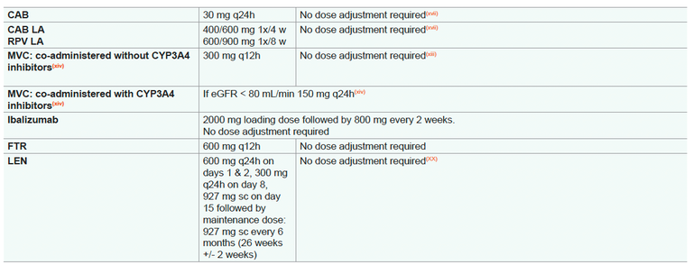 Dose Adjustment of ARVs for Impaired Renal Function pt.2 2023