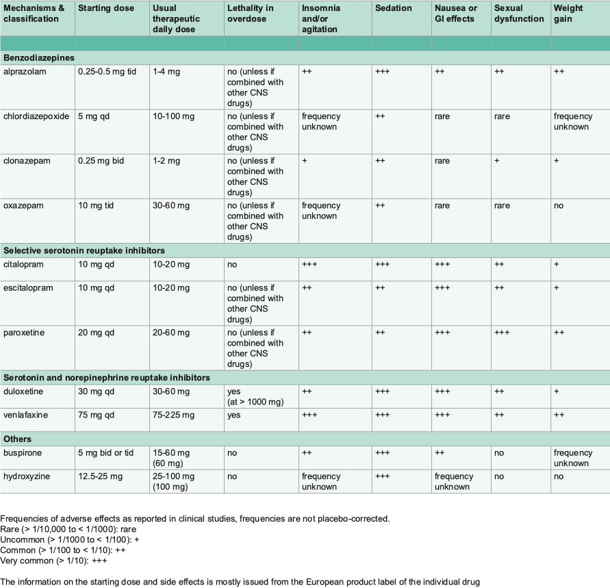 Classification, Doses and Adverse Effects of Anxiolytics and Other Medications....png