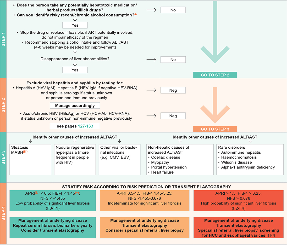 EACS 12.1_p86_cause increased liver enz