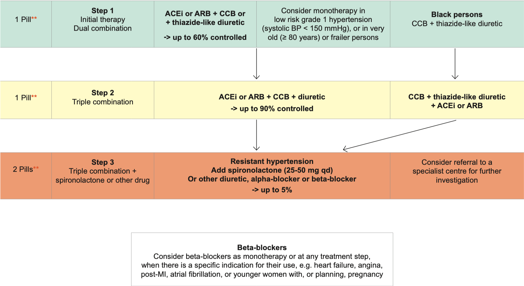 Hypertension Drug Sequencing Management.png