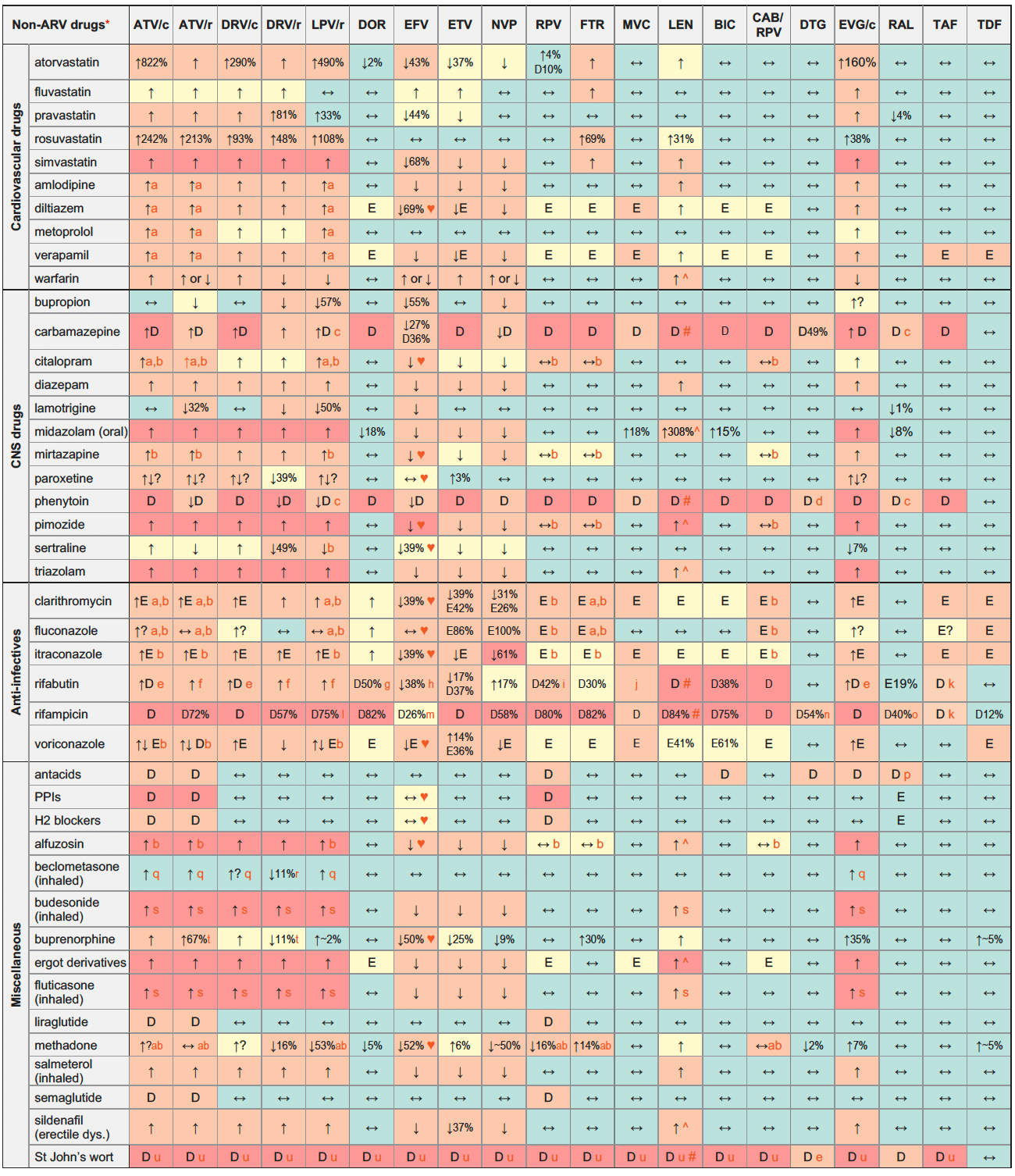 Drug-drug Interactions between ARV and Non-ARVs 2024