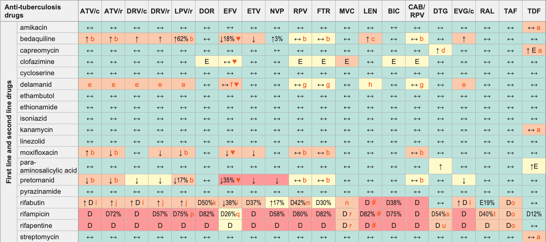 Drug-drug Interactions between Anti-tuberculosis Drugs and ARVs.png