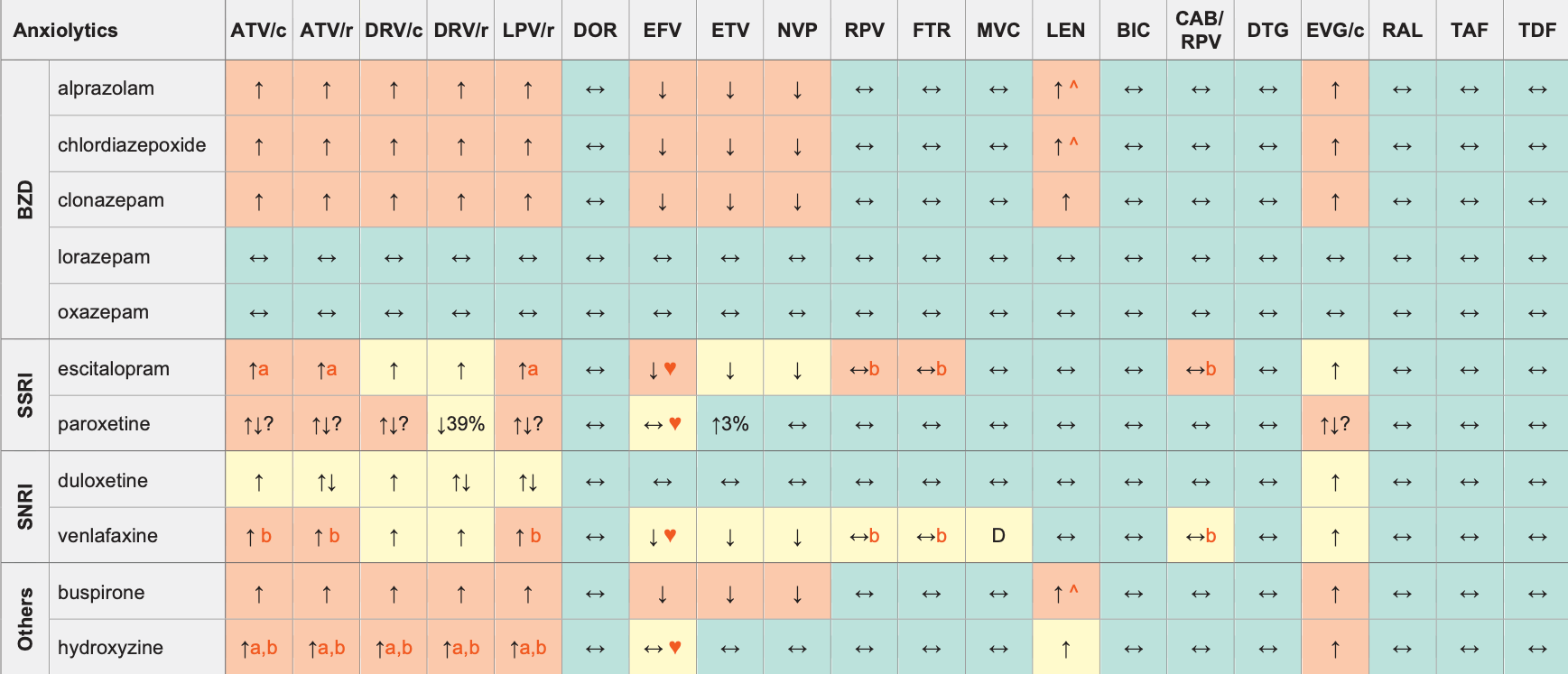 Drug-drug Interactions between Anxiolytics and ARVs.png