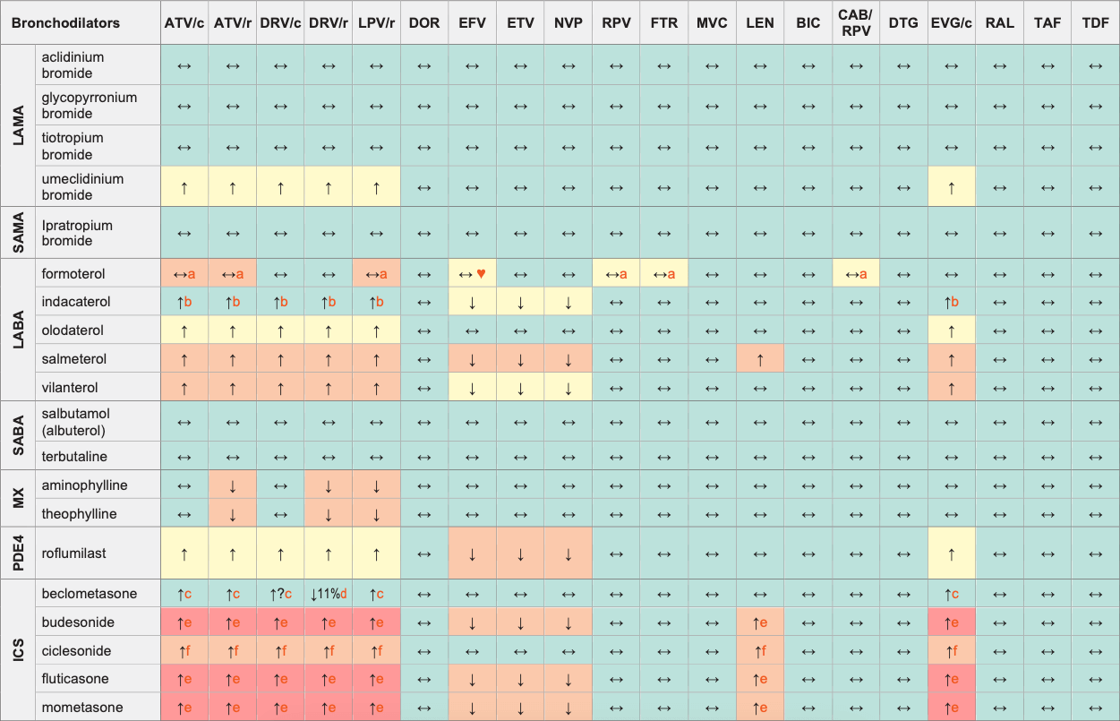 Drug-drug Interactions between Bronchodilators (for COPD) and ARVs.png