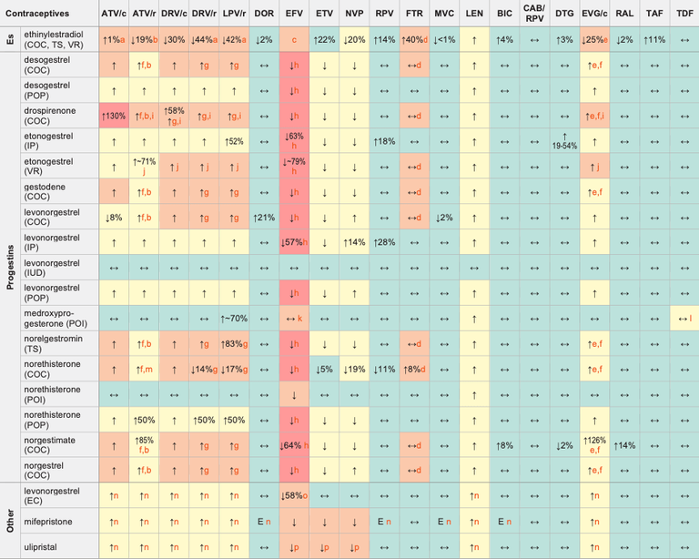 Drug-drug Interactions between Contraceptives and ARVs.png