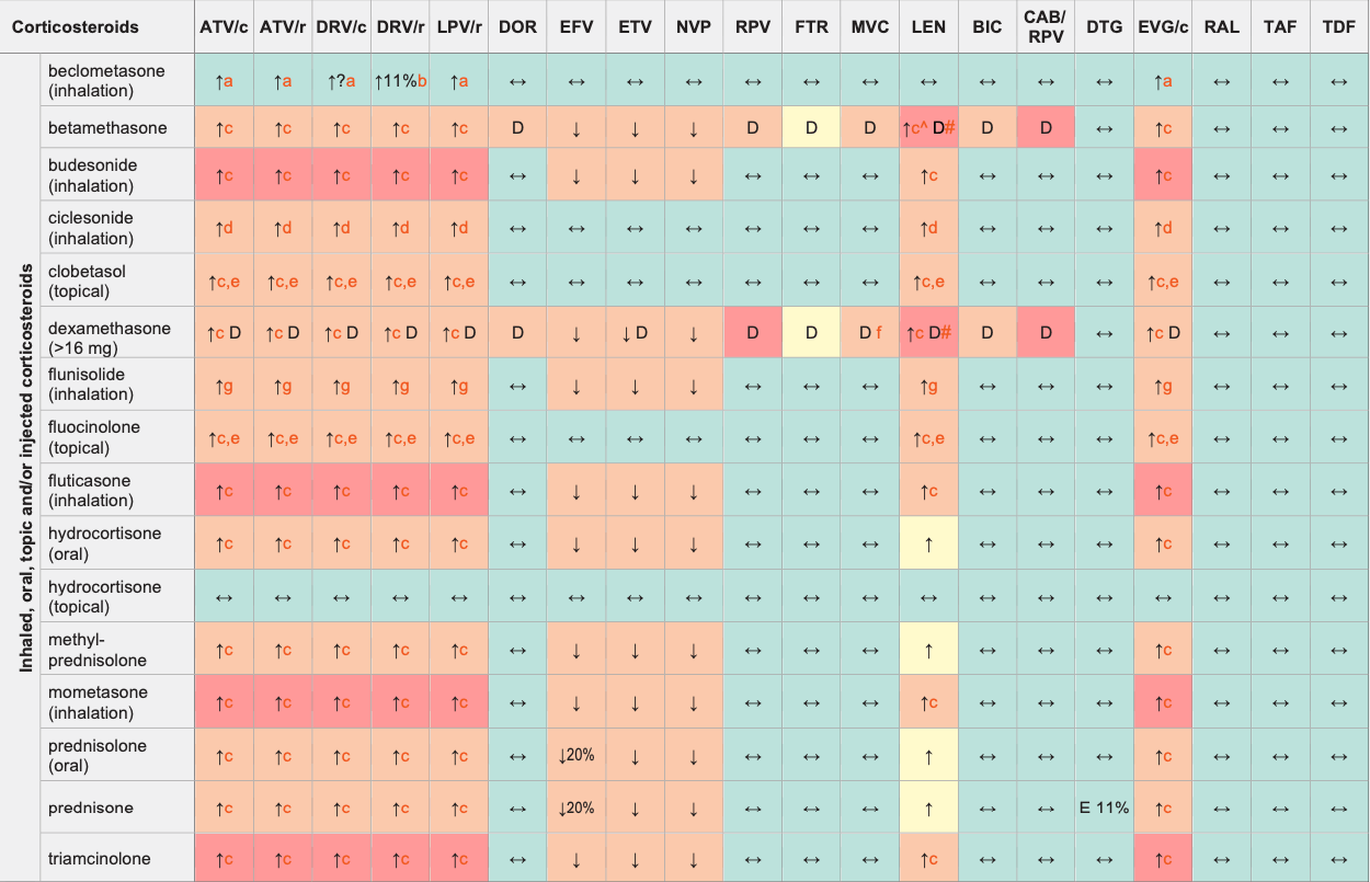 Drug-drug Interactions between Corticosteroids and ARVs.png