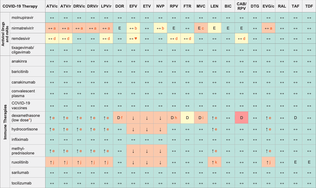 Drug-drug Interactions between COVID-19 Therapies and ARVs.png