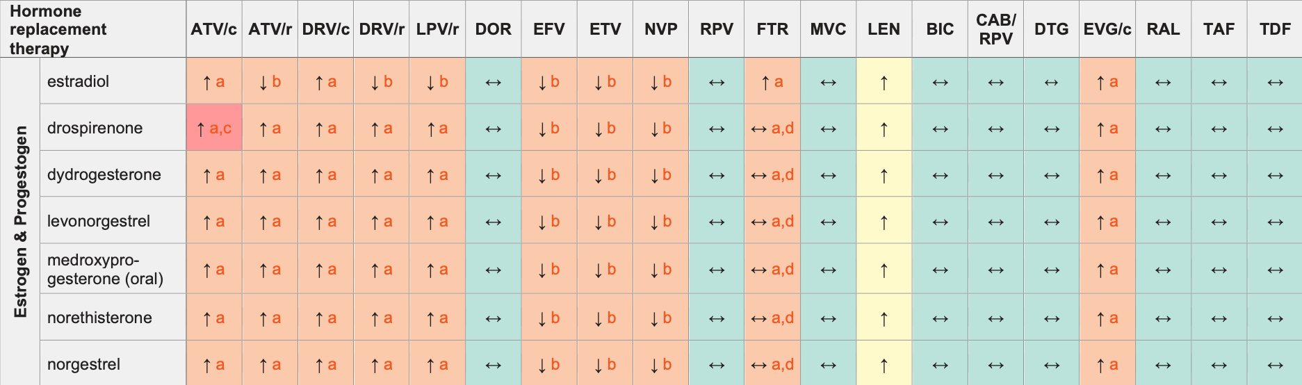 Drug-drug Interactions between Hormone Replacement Therapy (HRT) and ARVs.png