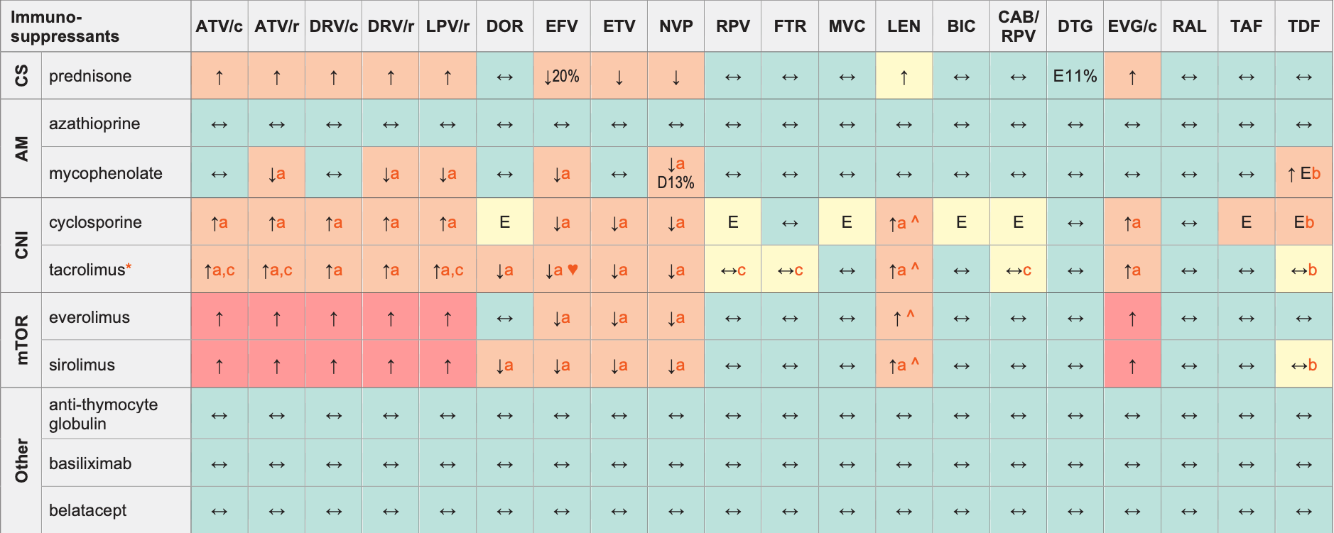 Drug-drug Interactions between Immunosuppressants (for SOT) and ARVs.png