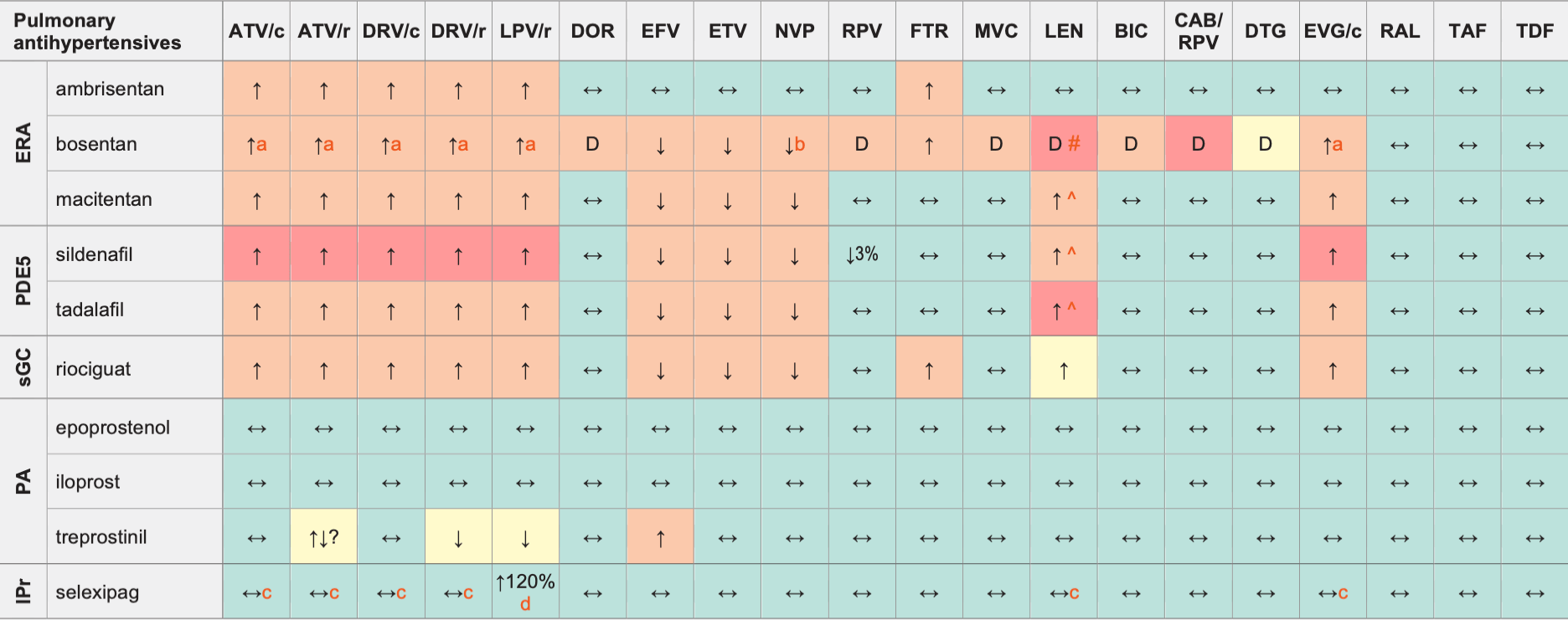 Drug-drug Interactions between Pulmonary Antihypertensives and ARVs.png