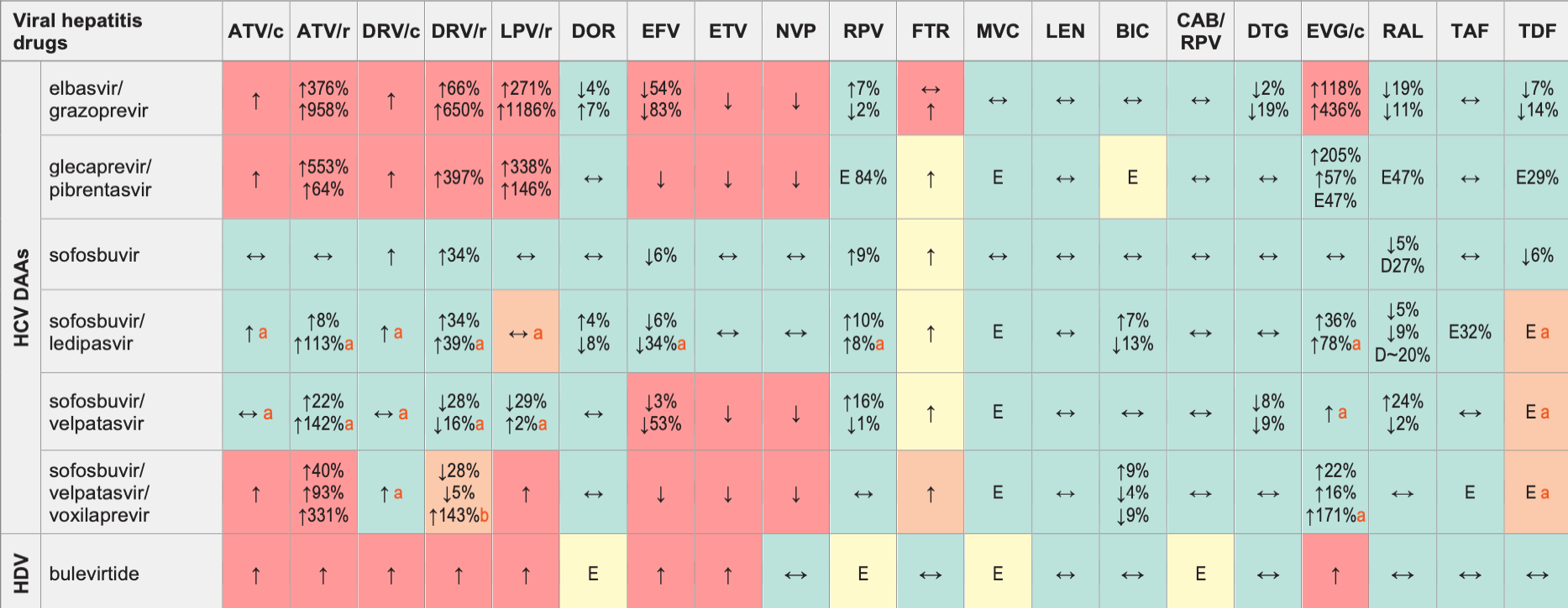 Drug-drug Interactions between Viral Hepatitis Drugs and ARVs.png