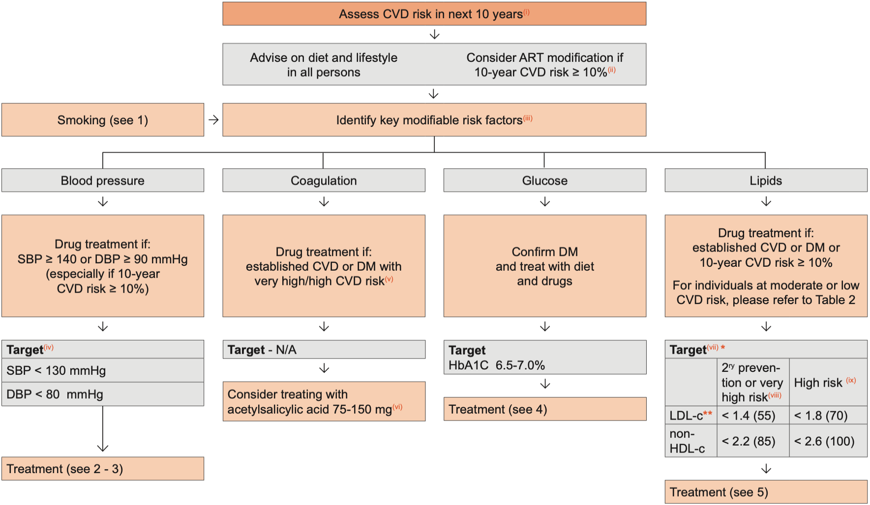 Prevention of Cardiovascular Disease (CVD).png