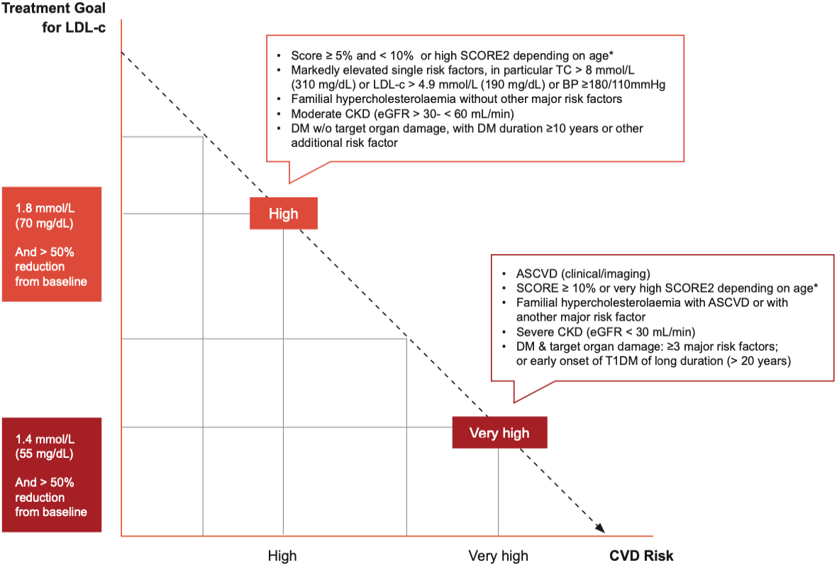 Treatment Goals for LDL-c to Reduce Cardiovascular Risk Depending on CV Risk Estimation.png