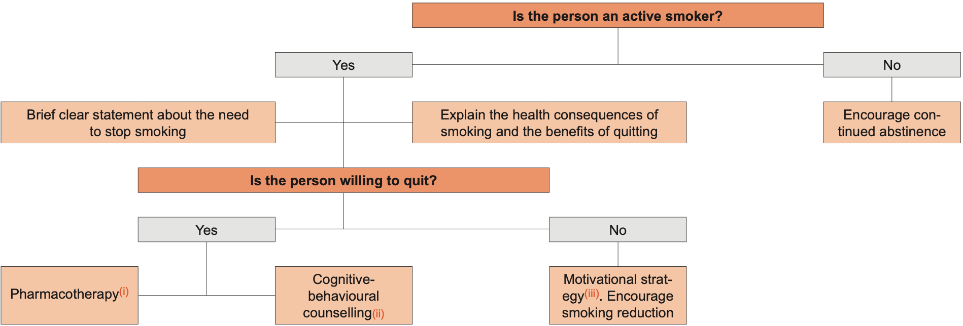 Smoking Cessation 2022