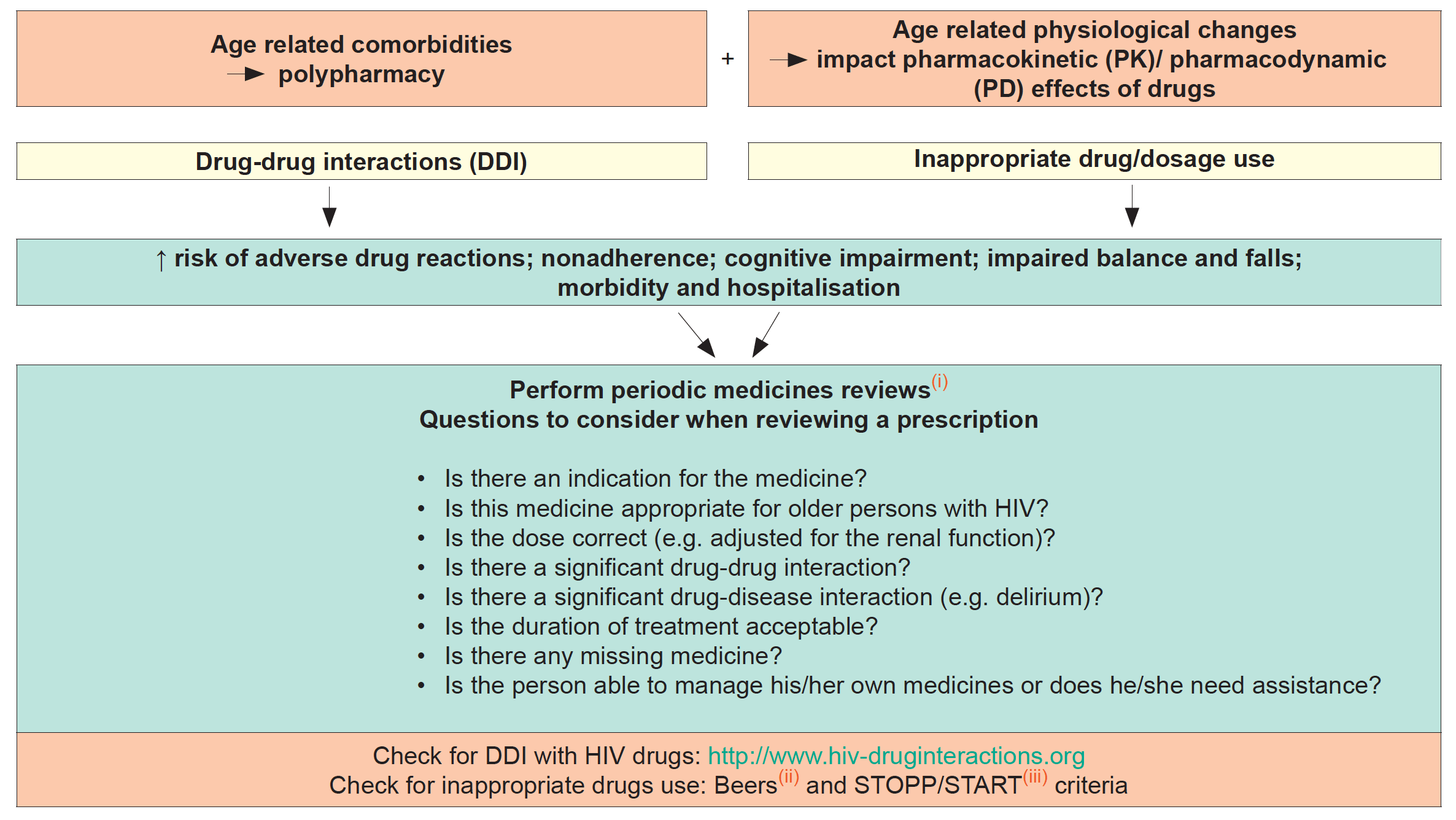 Prescribing in Older PLWH 2021