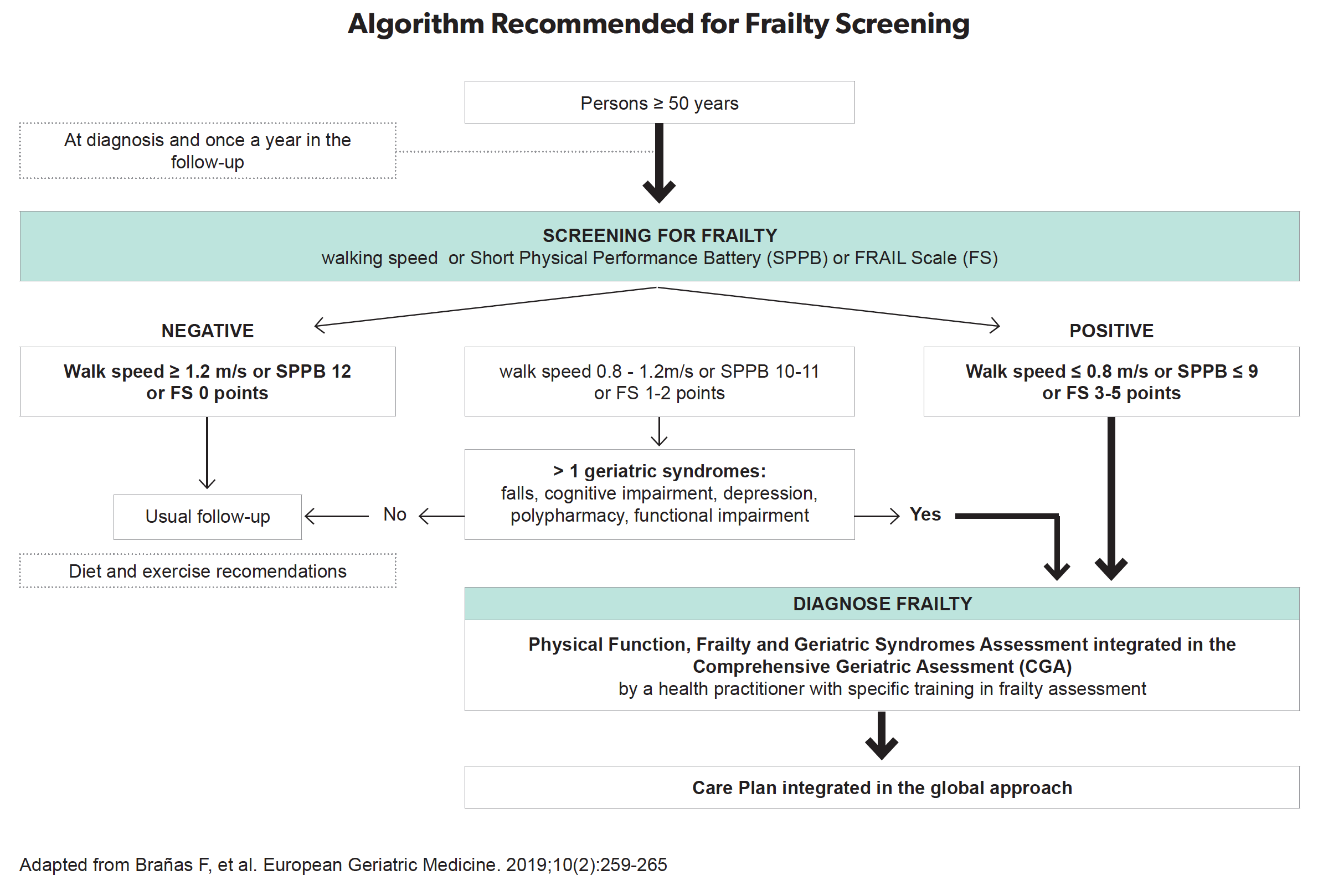 Algorithm Recommended for Frailty Screening 2022