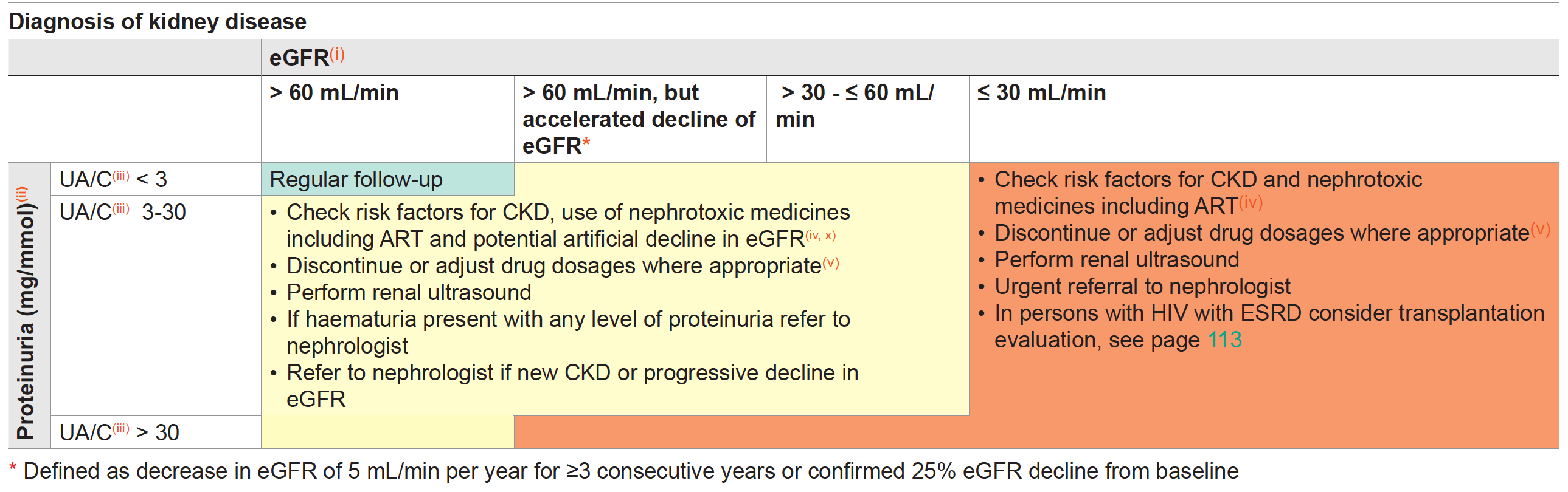 Kidney Disease: Definition, Diagnosis and Management 2022