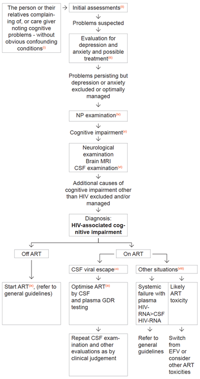 Algorithm for Diagnosis and Management of Cognitive Impairment in PLWH without Obvious Confounding Conditions 2022