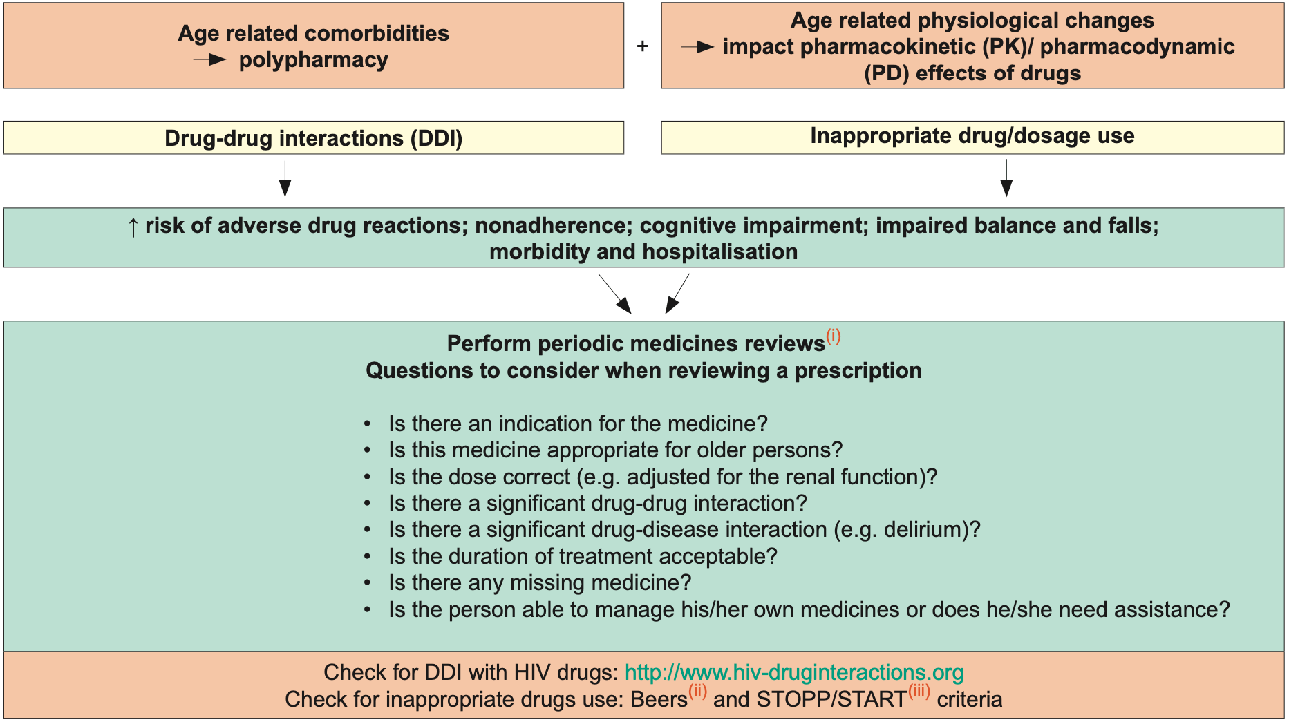 Prescribing in Older PLWH 2022