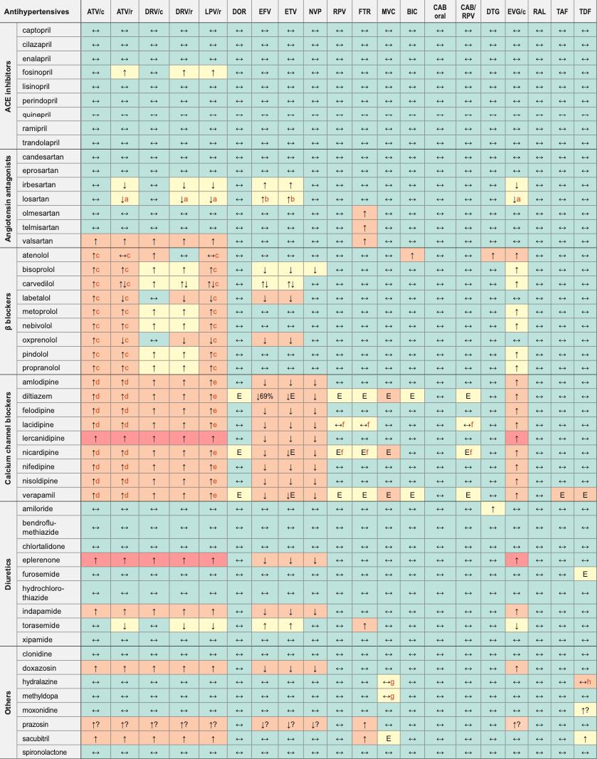 DDI between Antihypertensives and ARVs 2022