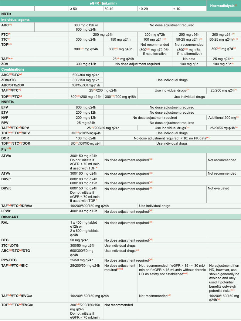 Dose Adjustment of ARVs for Impaired Renal Function 2022