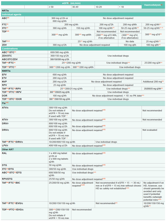 NEW-Dose Adjustment of ARVs for Impaired Renal Function 2022 Part1