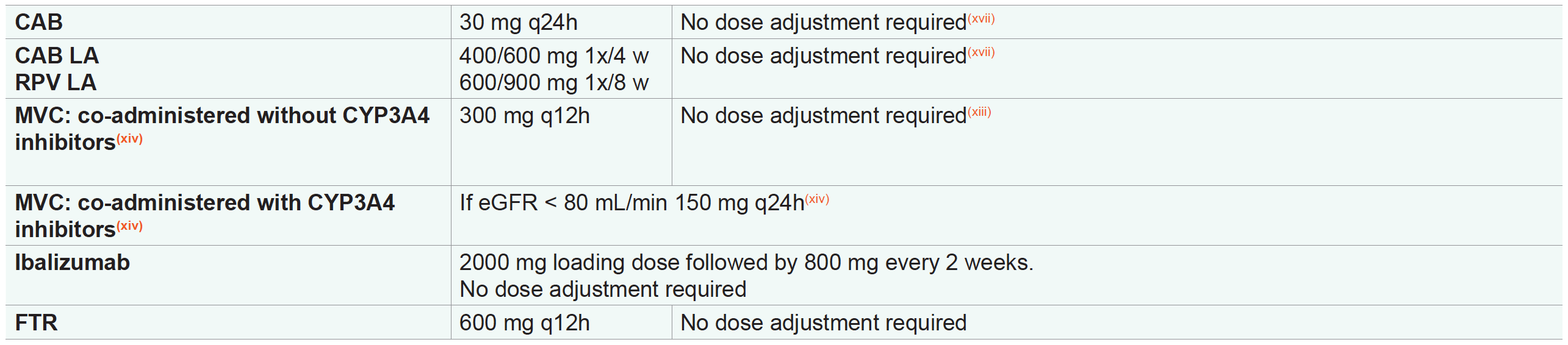 Dose Adjustment of ARVs for Impaired Renal Function part 2; EACS v11.1 2022