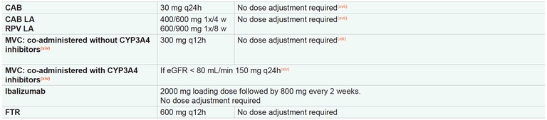 Dose Adjustment of ARVs for Impaired Renal Function 2022_Part2