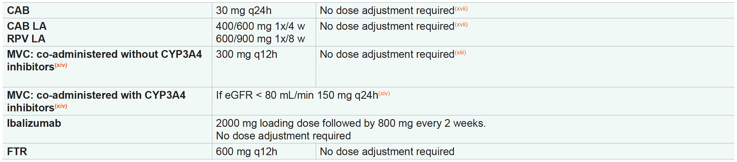 Dose Adjustment of ARVs for Impaired Renal Function 2022_Part2